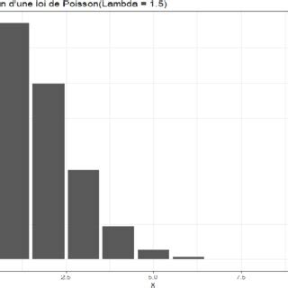 Poisson Distribution Histogram 的图像结果