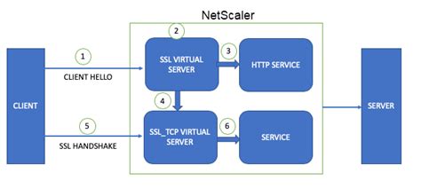 Image result for SSL Protocol