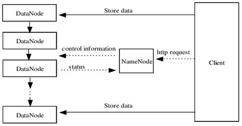Local Storage Architecture Diagram 的图像结果