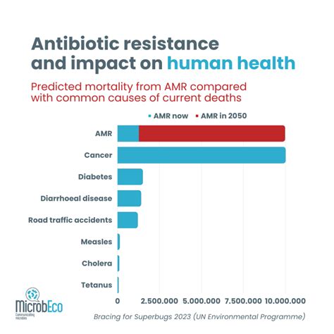 Antibiotic resistance and impact on human health - Microbeco