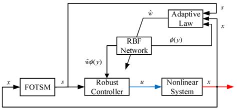 Robust Adaptive Full-Order TSM Control Based on Neural Network