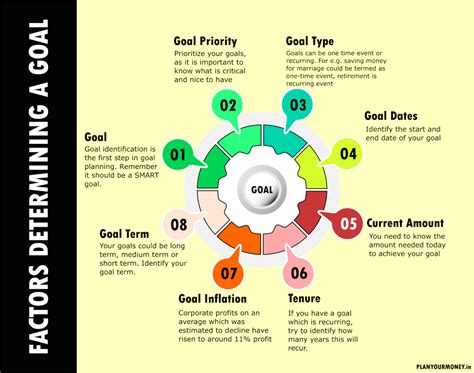 Goal Planning - Goal - Part 6 - Plan Your Money