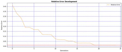 A Comparative Study for Stock Market Forecast Based on a New Machine ...
