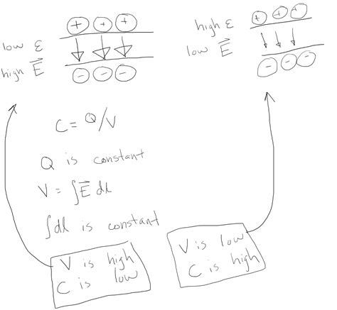 Image result for Permittivity and Capacitance