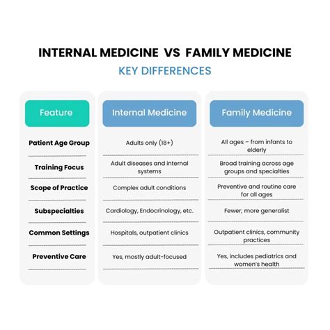 Internal Medicine vs Family Medicine: What’s the Difference?