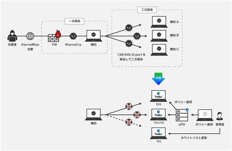 Trellix Endpoint Security (ENS)｜東京エレクトロンデバイス