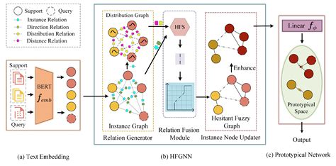 HFGNN-Proto: Hesitant Fuzzy Graph Neural Network-Based Prototypical ...
