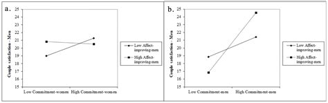 The Moderator Role of Interpersonal Emotion Regulation on the ...