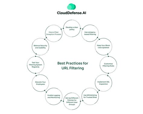 ASA URL Filtering Best Practices 的图像结果