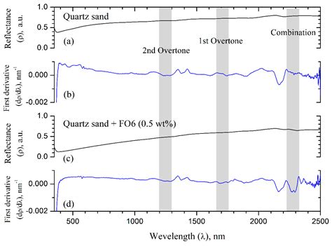 Assessing Bioremediation of Soils Polluted with Fuel Oil 6 by Means of ...