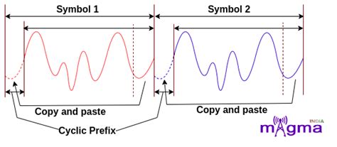 Image result for Nr Frame Structure