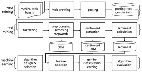 Gender Classification Using Sentiment Analysis and Deep Learning in a ...