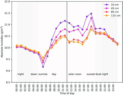 Absolute Humidity 的图像结果