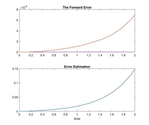Image result for Time-Invariant System MATLAB