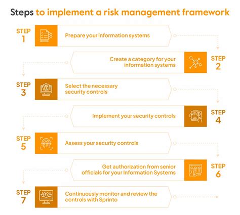 Risk Management Framework Example 的图像结果