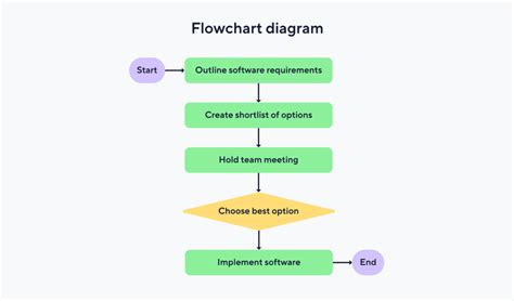 Image result for Workflow API Flowchart Examples