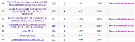Image result for Codeforces Rating Chart