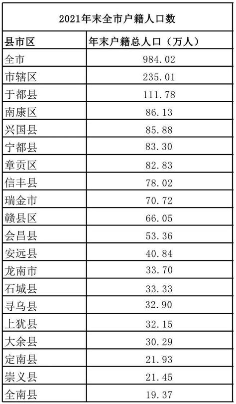 江西各市人口和人均GDP，南昌和赣州有何亮点？ - 知乎