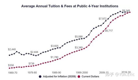 大学生支付着越来越高昂的学费，这些钱都到哪里去了？ - 知乎