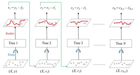 Image result for Gradient Boosting Machines Algorithm