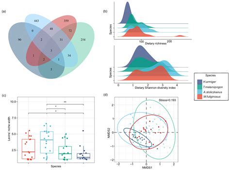 The Consumption and Diversity Variation Responses of Agricultural Pests ...
