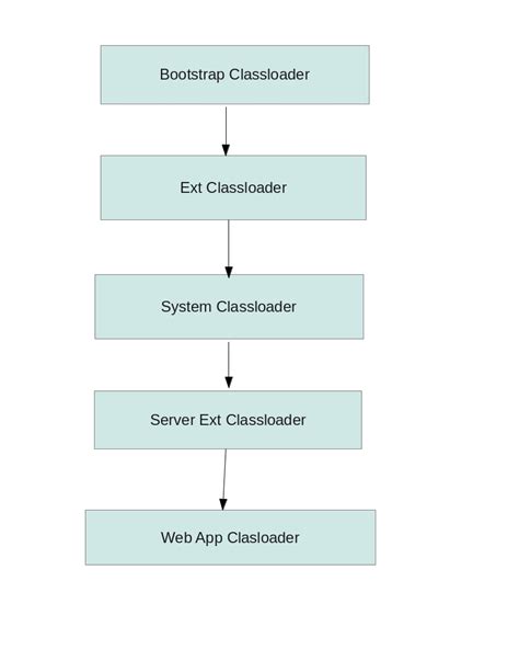 Image result for Class Loader Java