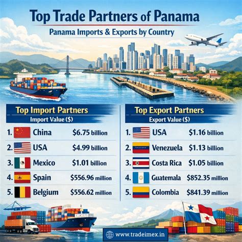 Exploring the Panama Import-Export Data 2025: Panama Major Exports ...