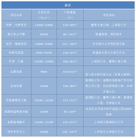 2022年4月淄博住宅市场月报——土拍、加推、利率下调...._项目_成交_价格