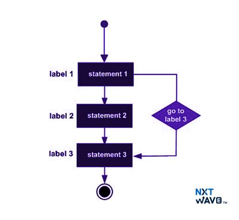 Decision Making Statements in C: Type & its Examples