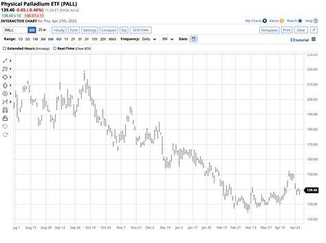 PALL: Palladium Finds A Bottom (NYSEARCA:PALL) | Seeking Alpha