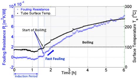 Experimental/Numerical Investigation and Prediction of Fouling in ...