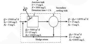 A schematic flow diagram of a completely mixed biological reactor with ...