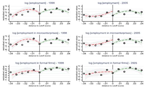 Rural infrastructure development and economic activity