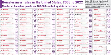 Homelessness Rates in the U.S. by State, 2008-2022 [OC] : r/dataisbeautiful