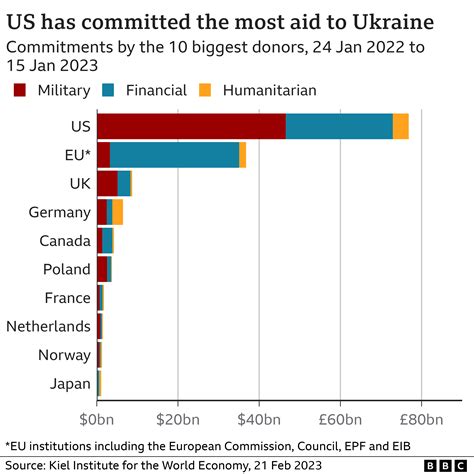 How much money has the US given to Ukraine? - BBC News