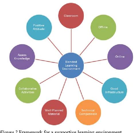 Image result for Supportive Learning Environment