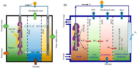 Exploring Avoided Environmental Impacts as Well as Energy and Resource ...