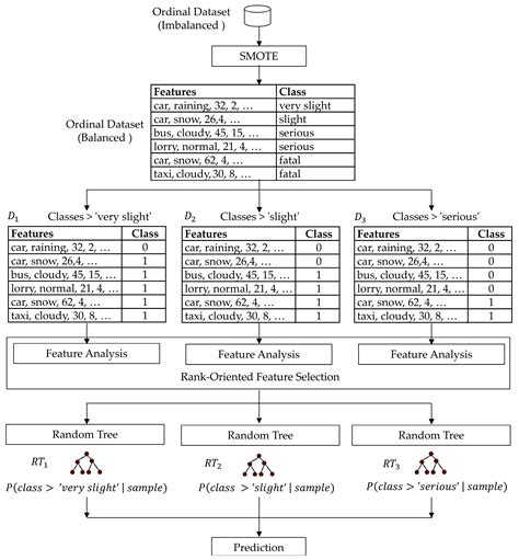 Ordinal Random Tree with Rank-Oriented Feature Selection (ORT-ROFS): A ...