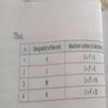 write the formula used to determine the maximum numbers of electrons ...