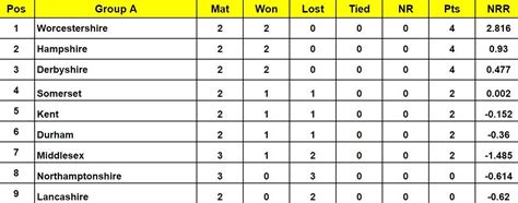 Royal London One Day Cup 2024 Points Table: Updated standings after ...