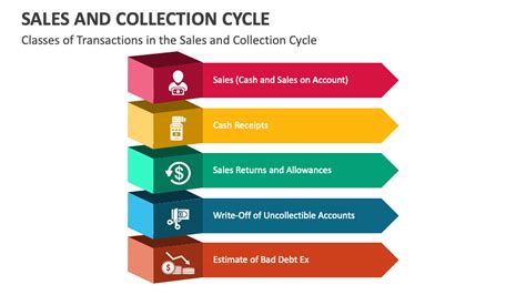 Image result for Sales Collection Process