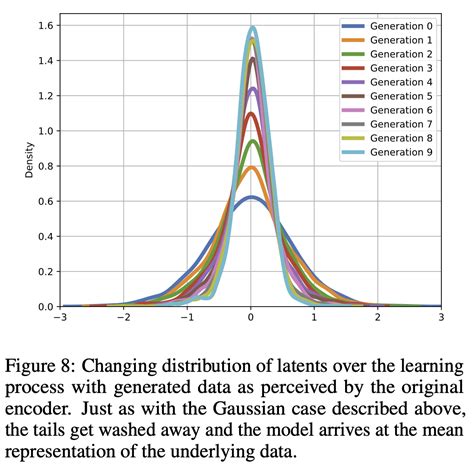 Model Collapse Explanation 的图像结果