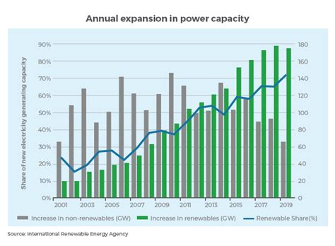 Accelerating the energy transition: The next wave | Standard Chartered