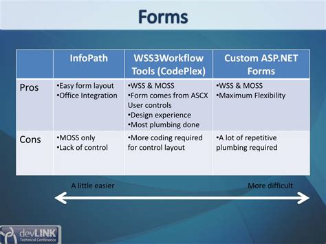 SharePoint Forms Workflows 2020 的图像结果