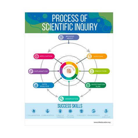 Process of Scientific Inquiry Anchor Chart - Van Andel Institute for ...