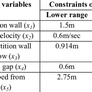 Image result for Properties of Constraint Method in Multi Objective Optimization
