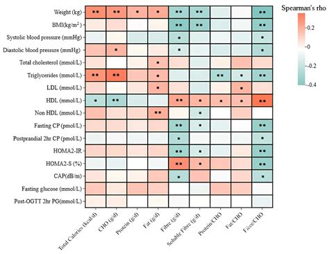 Carbohydrate Quality Is Independently Associated with Cardiometabolic ...