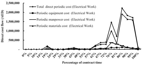 Developing a Parametric Cash Flow Forecasting Model for Complex ...
