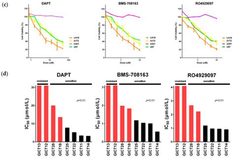 The Oncogene Addiction Switch from NOTCH to PI3K Requires Simultaneous ...