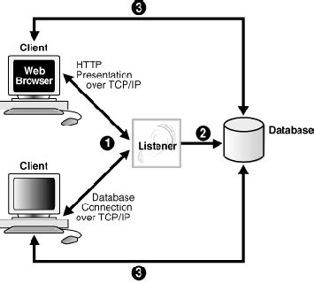 Image result for Oracle Net Listener